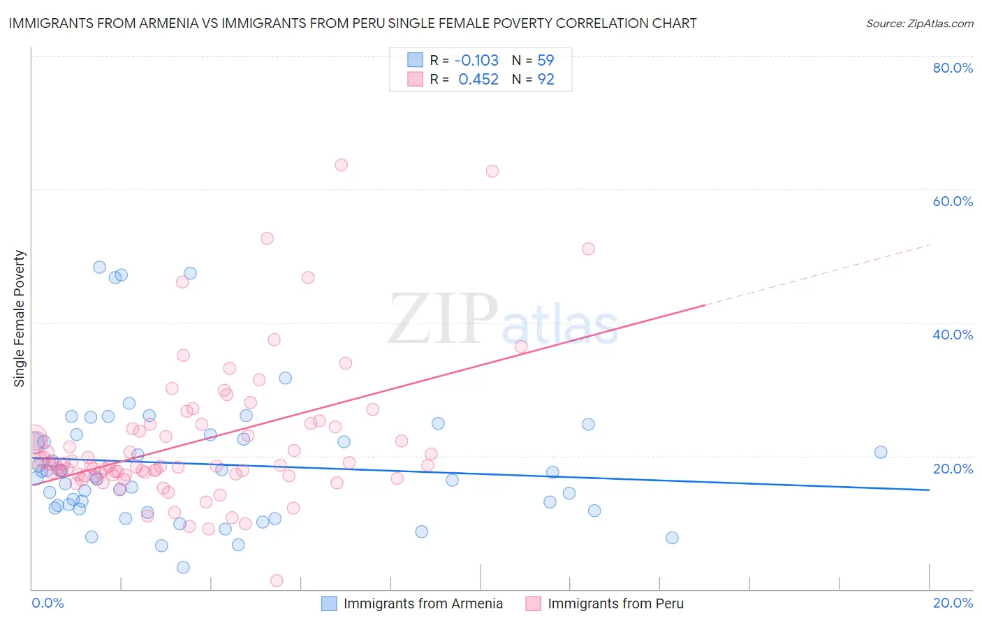 Immigrants from Armenia vs Immigrants from Peru Single Female Poverty