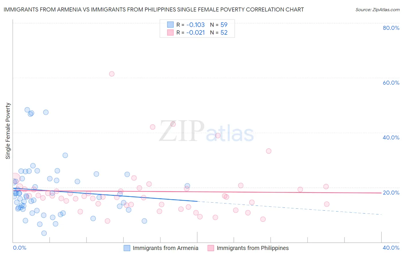 Immigrants from Armenia vs Immigrants from Philippines Single Female Poverty