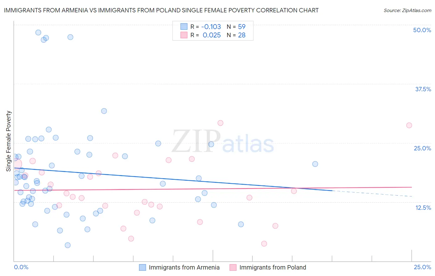 Immigrants from Armenia vs Immigrants from Poland Single Female Poverty