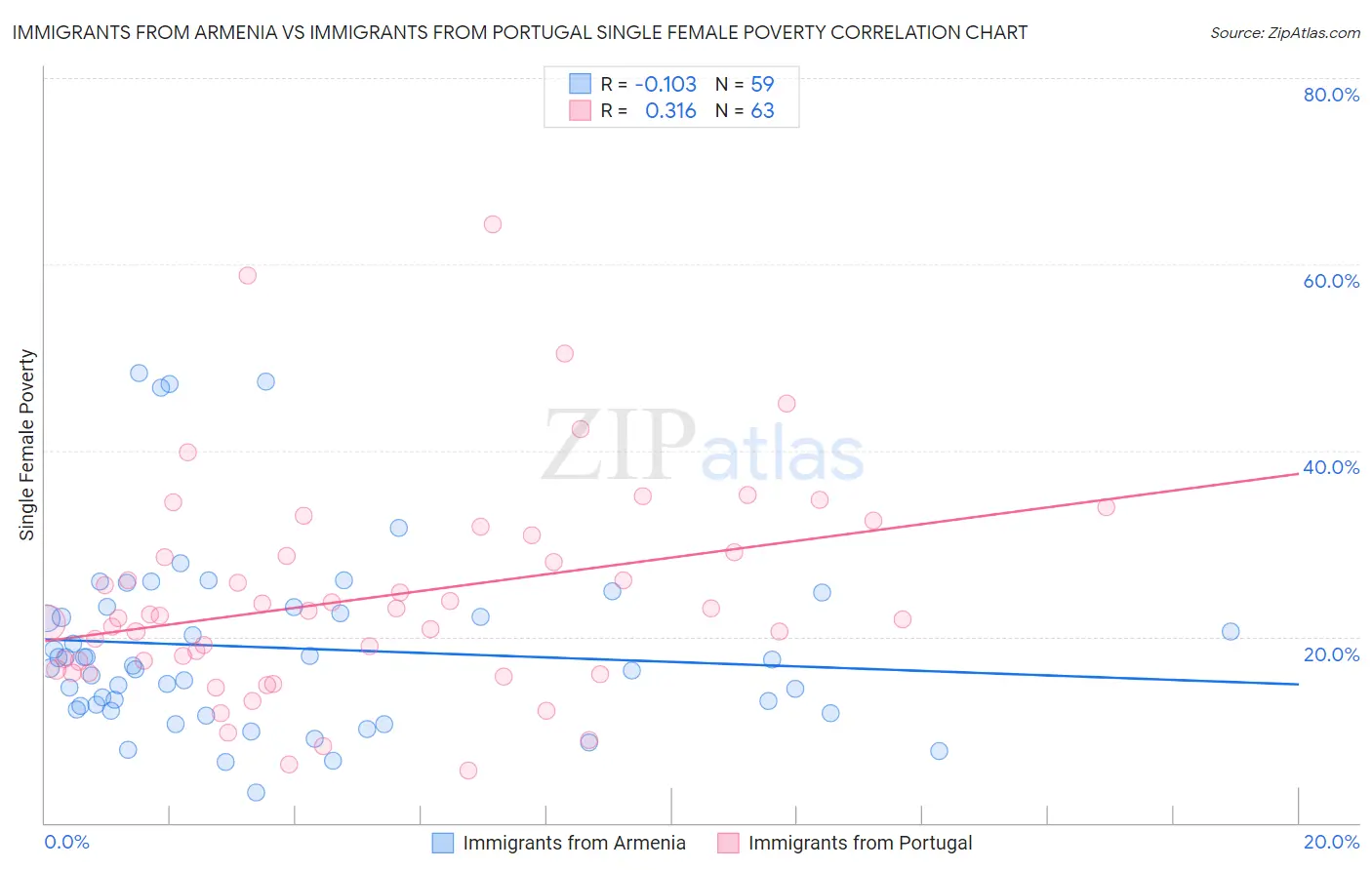 Immigrants from Armenia vs Immigrants from Portugal Single Female Poverty