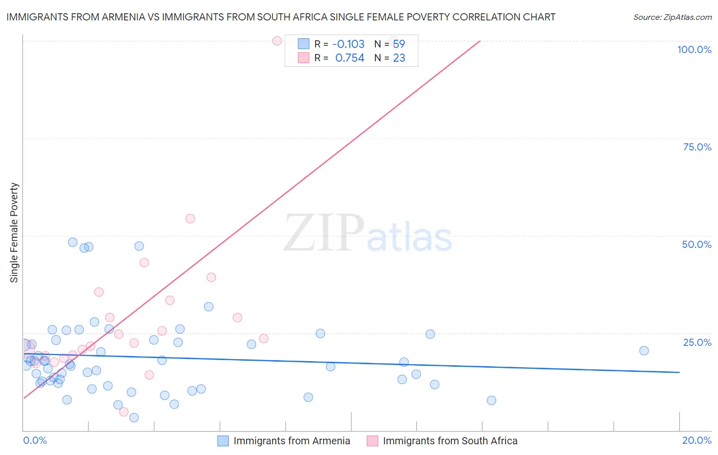 Immigrants from Armenia vs Immigrants from South Africa Single Female Poverty