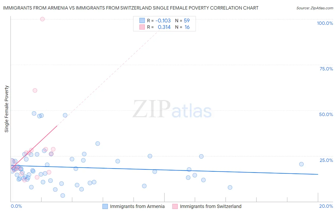 Immigrants from Armenia vs Immigrants from Switzerland Single Female Poverty