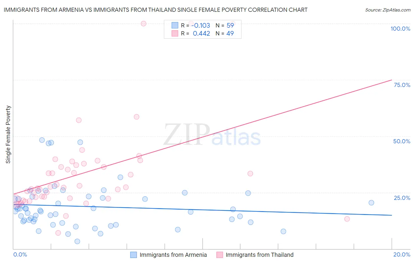 Immigrants from Armenia vs Immigrants from Thailand Single Female Poverty