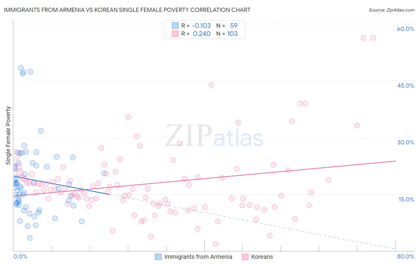 Immigrants from Armenia vs Korean Single Female Poverty