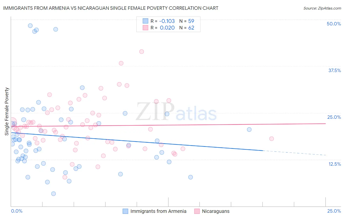 Immigrants from Armenia vs Nicaraguan Single Female Poverty