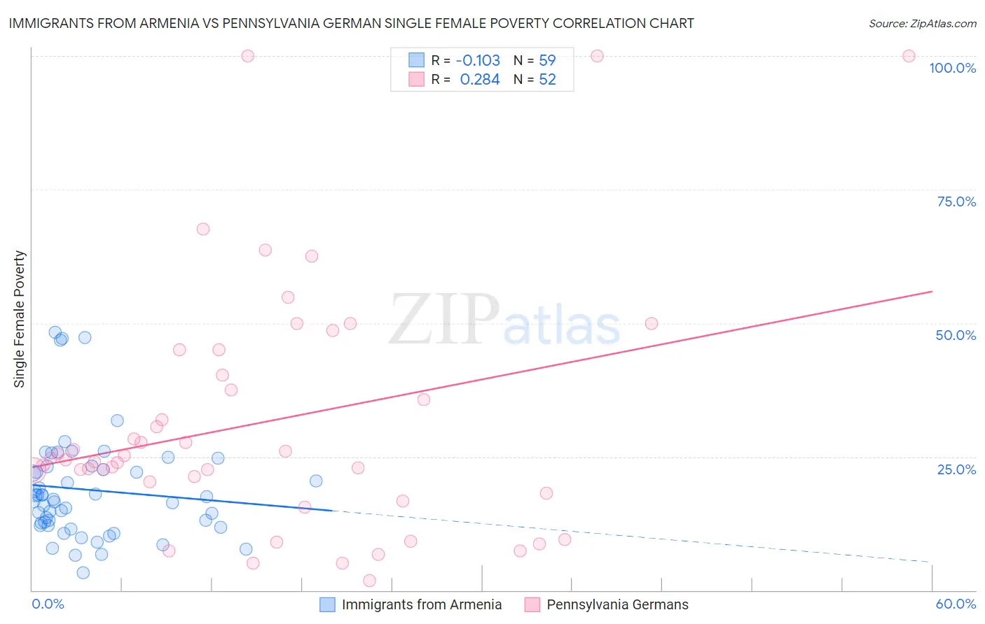 Immigrants from Armenia vs Pennsylvania German Single Female Poverty