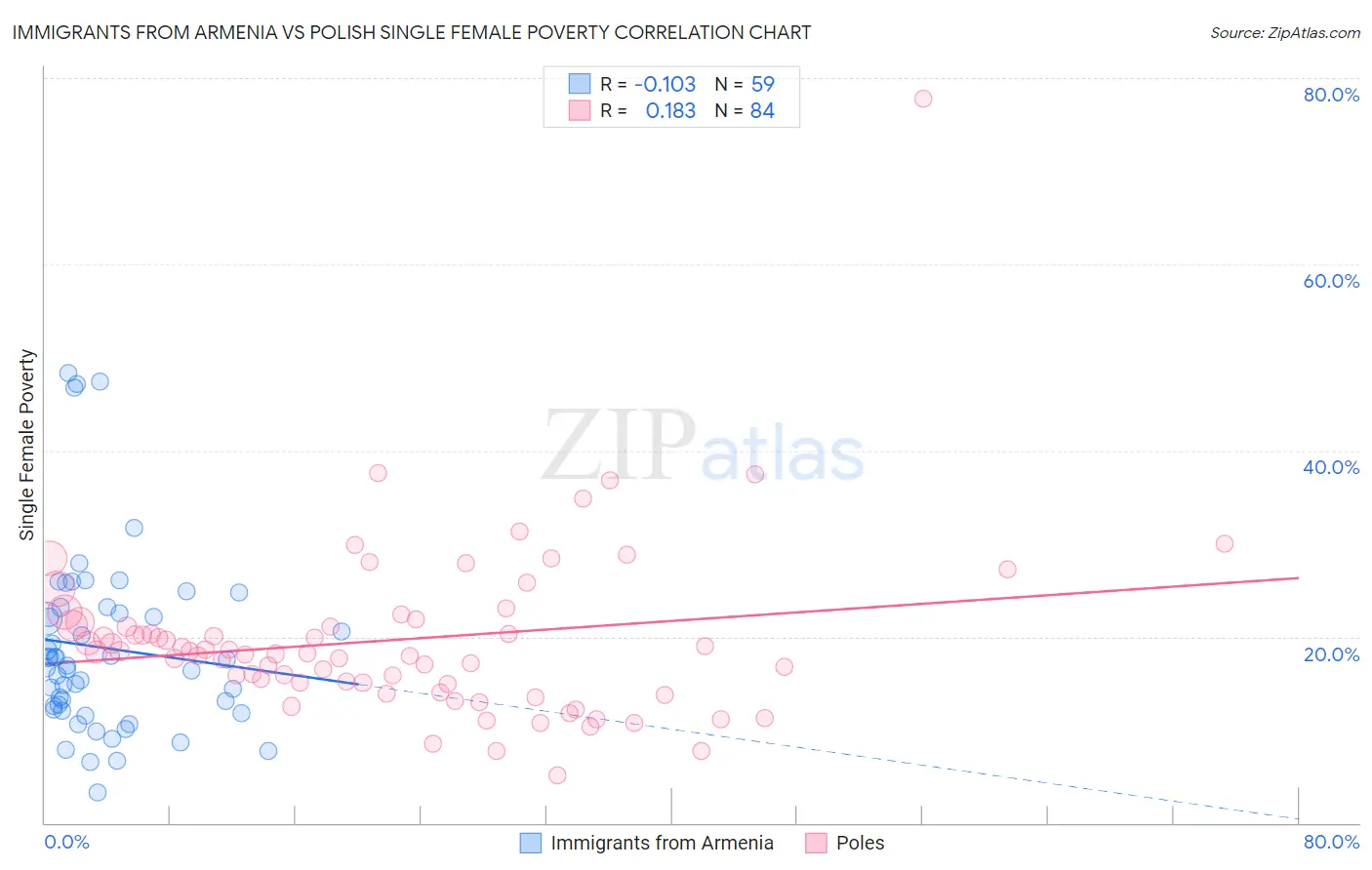 Immigrants from Armenia vs Polish Single Female Poverty