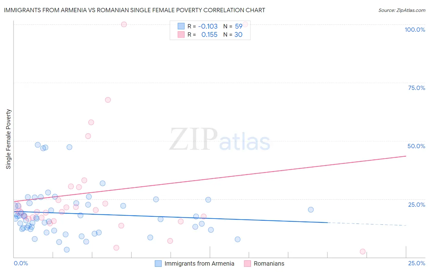 Immigrants from Armenia vs Romanian Single Female Poverty