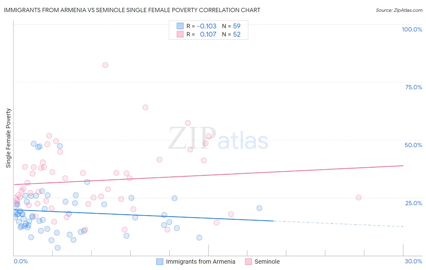 Immigrants from Armenia vs Seminole Single Female Poverty
