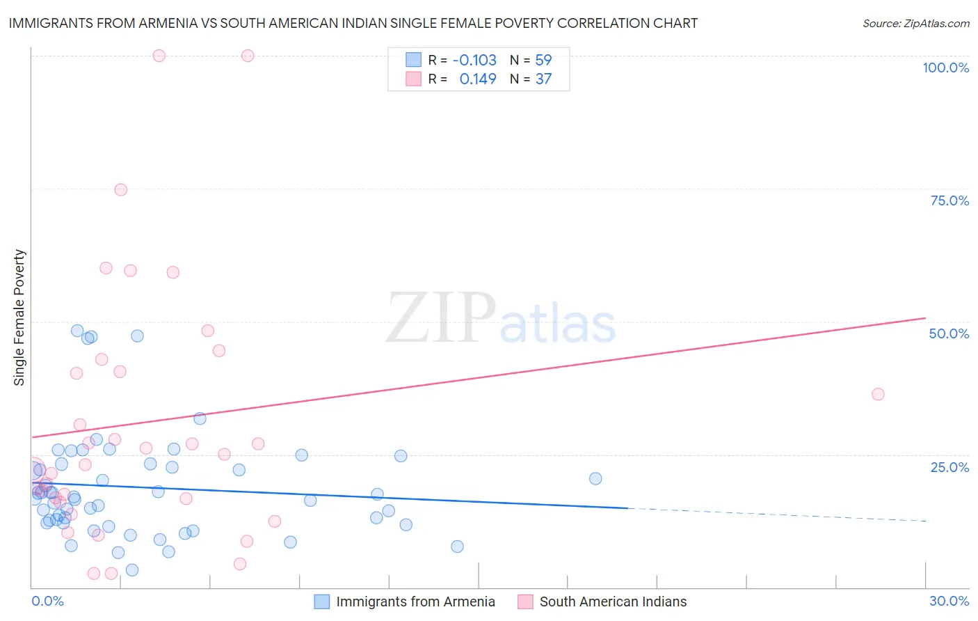 Immigrants from Armenia vs South American Indian Single Female Poverty