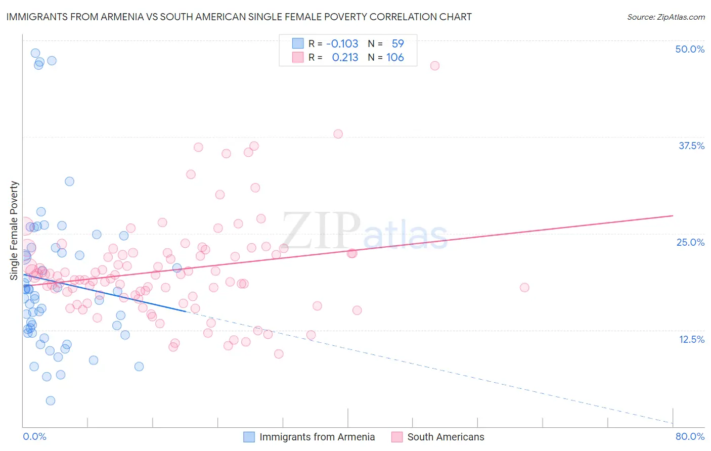 Immigrants from Armenia vs South American Single Female Poverty