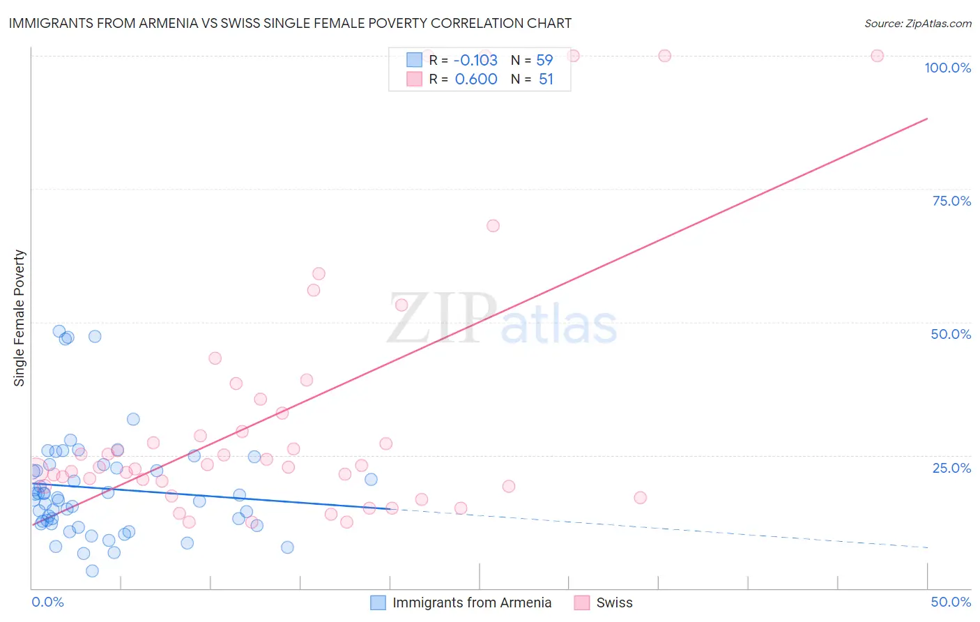 Immigrants from Armenia vs Swiss Single Female Poverty