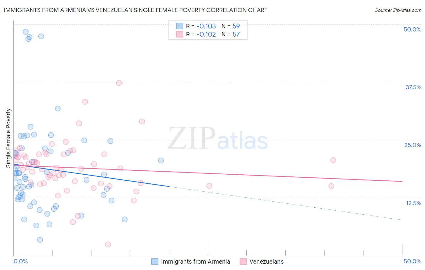 Immigrants from Armenia vs Venezuelan Single Female Poverty