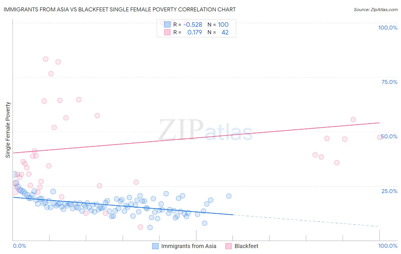 Immigrants from Asia vs Blackfeet Single Female Poverty