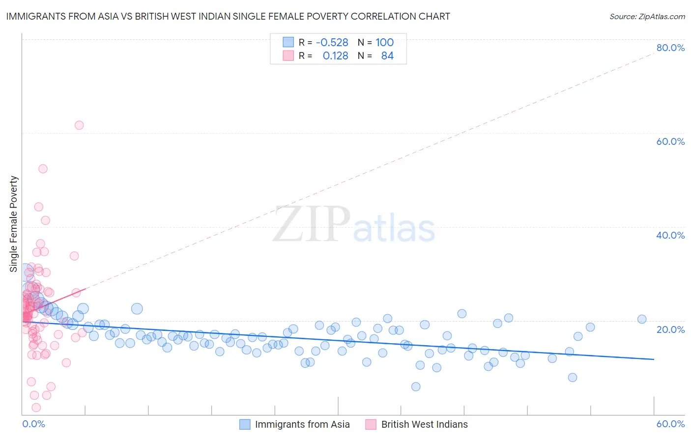 Immigrants from Asia vs British West Indian Single Female Poverty