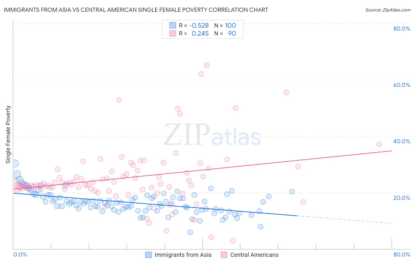 Immigrants from Asia vs Central American Single Female Poverty