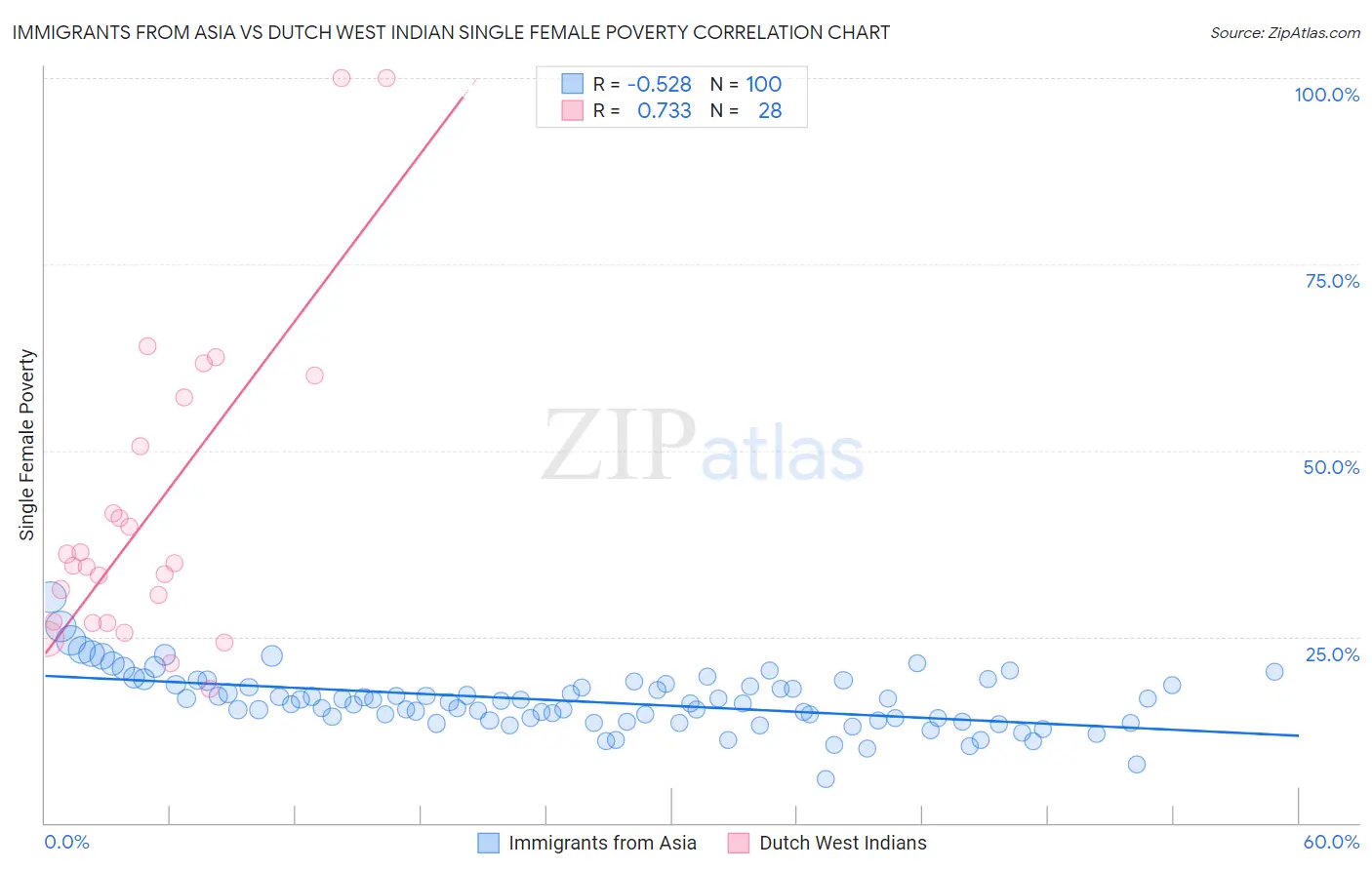 Immigrants from Asia vs Dutch West Indian Single Female Poverty