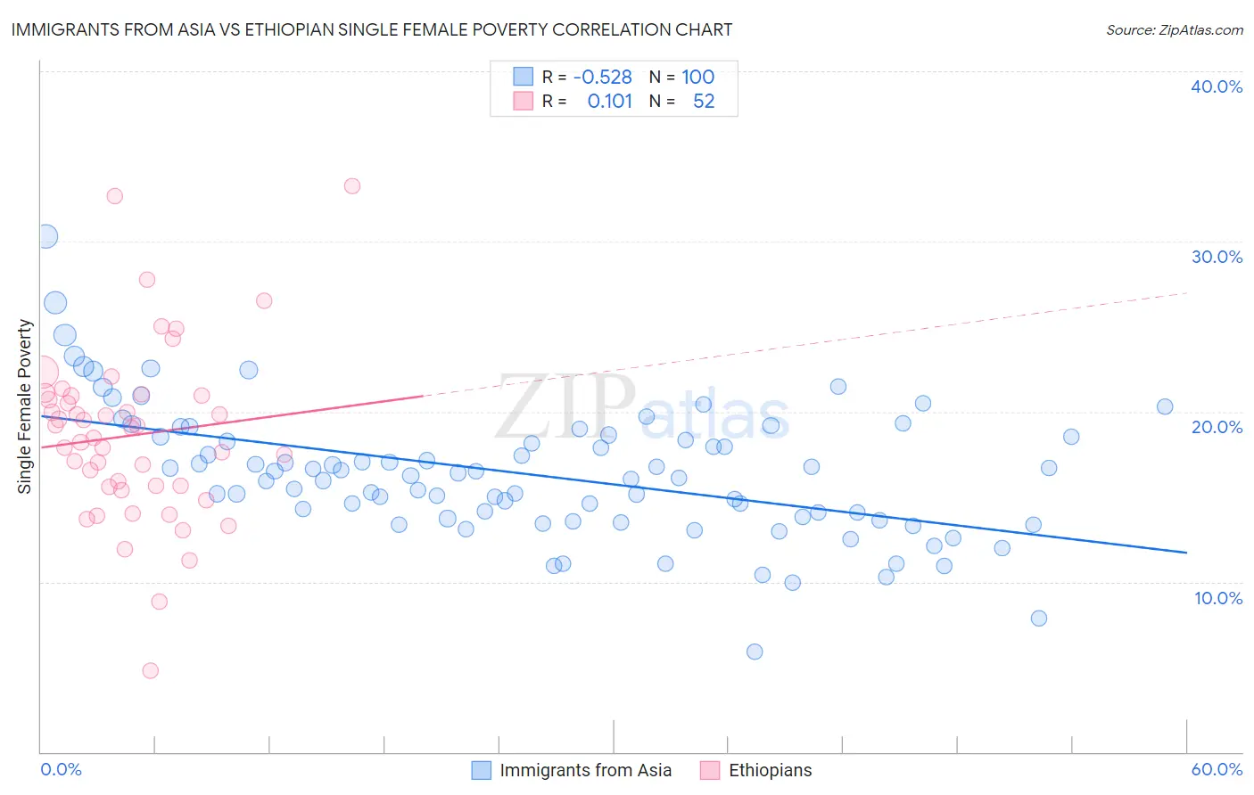 Immigrants from Asia vs Ethiopian Single Female Poverty