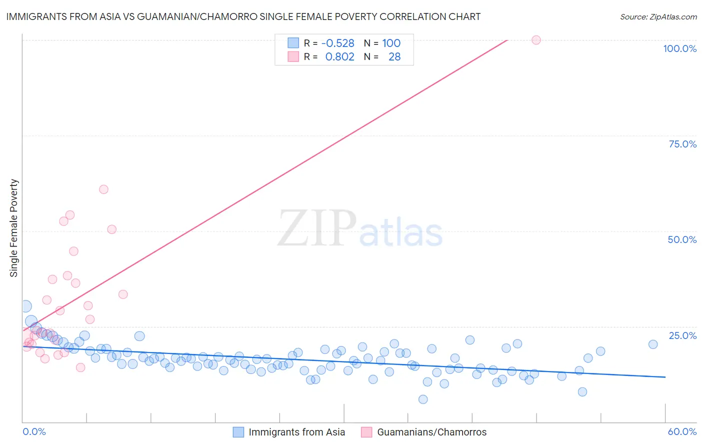 Immigrants from Asia vs Guamanian/Chamorro Single Female Poverty