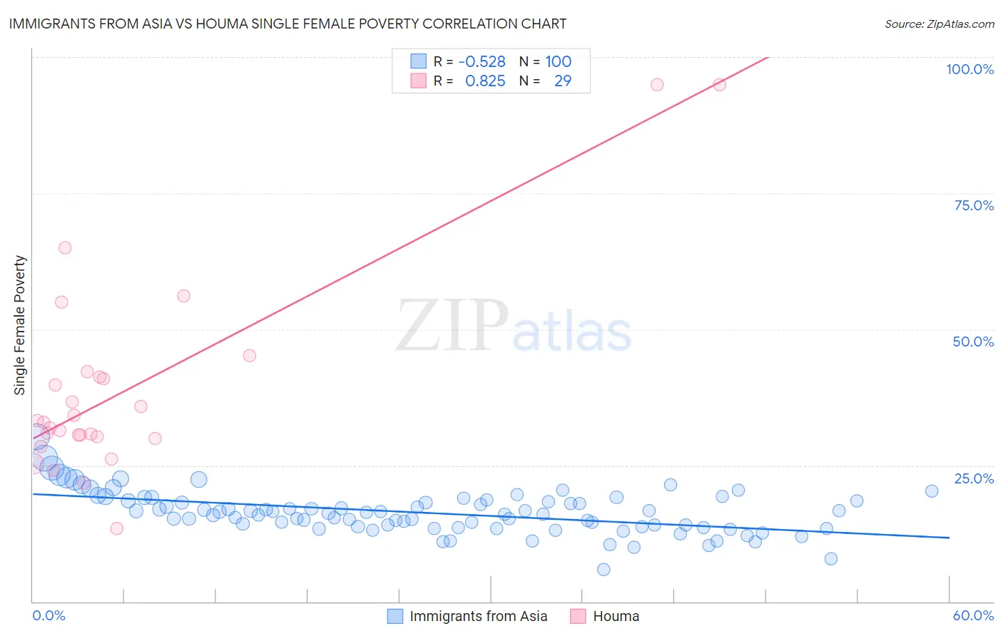 Immigrants from Asia vs Houma Single Female Poverty