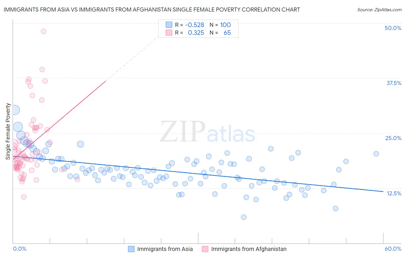 Immigrants from Asia vs Immigrants from Afghanistan Single Female Poverty