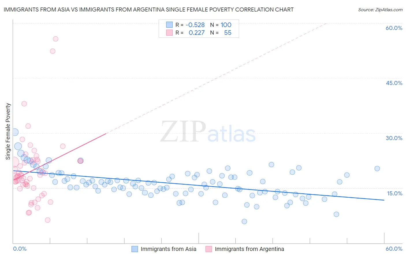 Immigrants from Asia vs Immigrants from Argentina Single Female Poverty