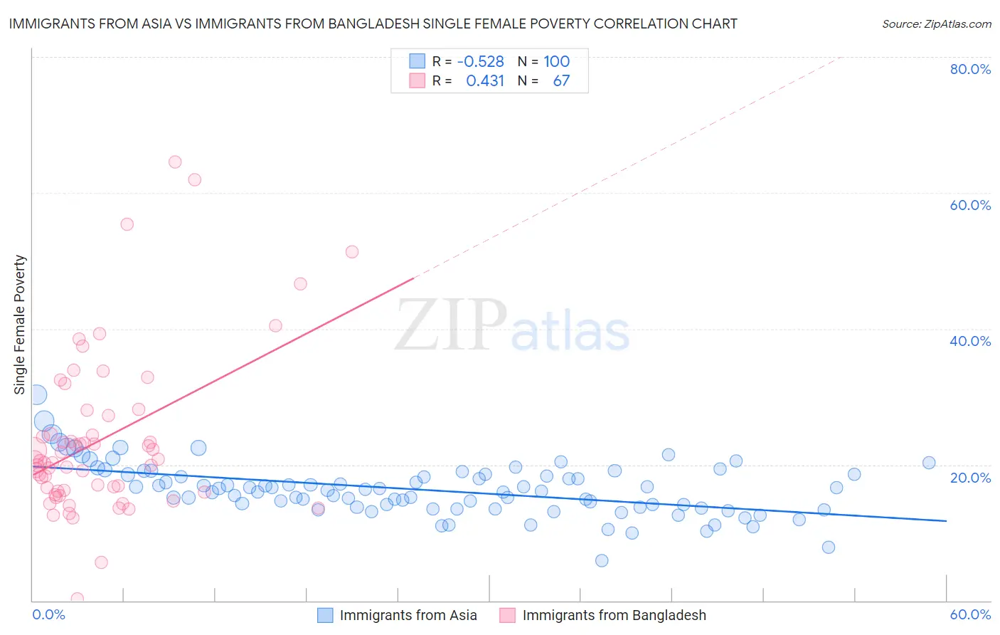 Immigrants from Asia vs Immigrants from Bangladesh Single Female Poverty