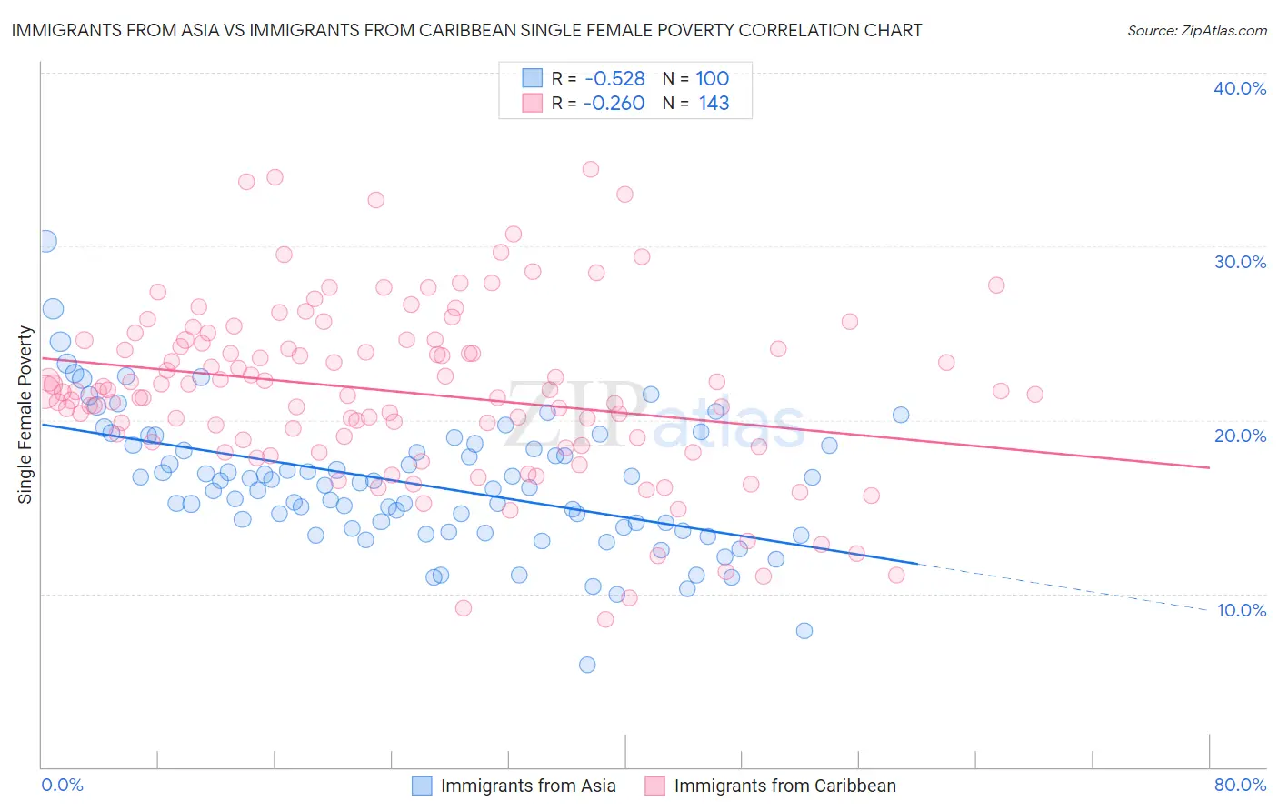 Immigrants from Asia vs Immigrants from Caribbean Single Female Poverty