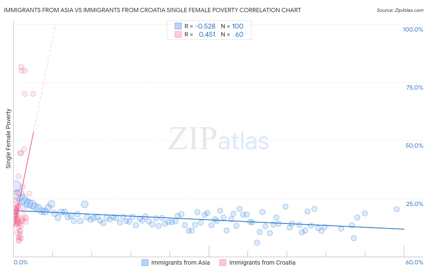 Immigrants from Asia vs Immigrants from Croatia Single Female Poverty