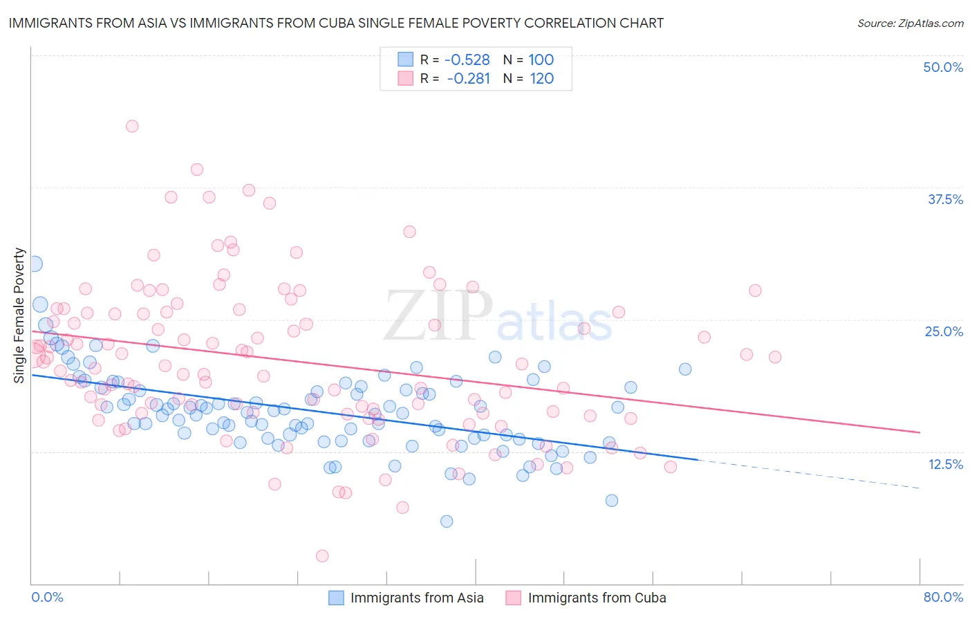 Immigrants from Asia vs Immigrants from Cuba Single Female Poverty