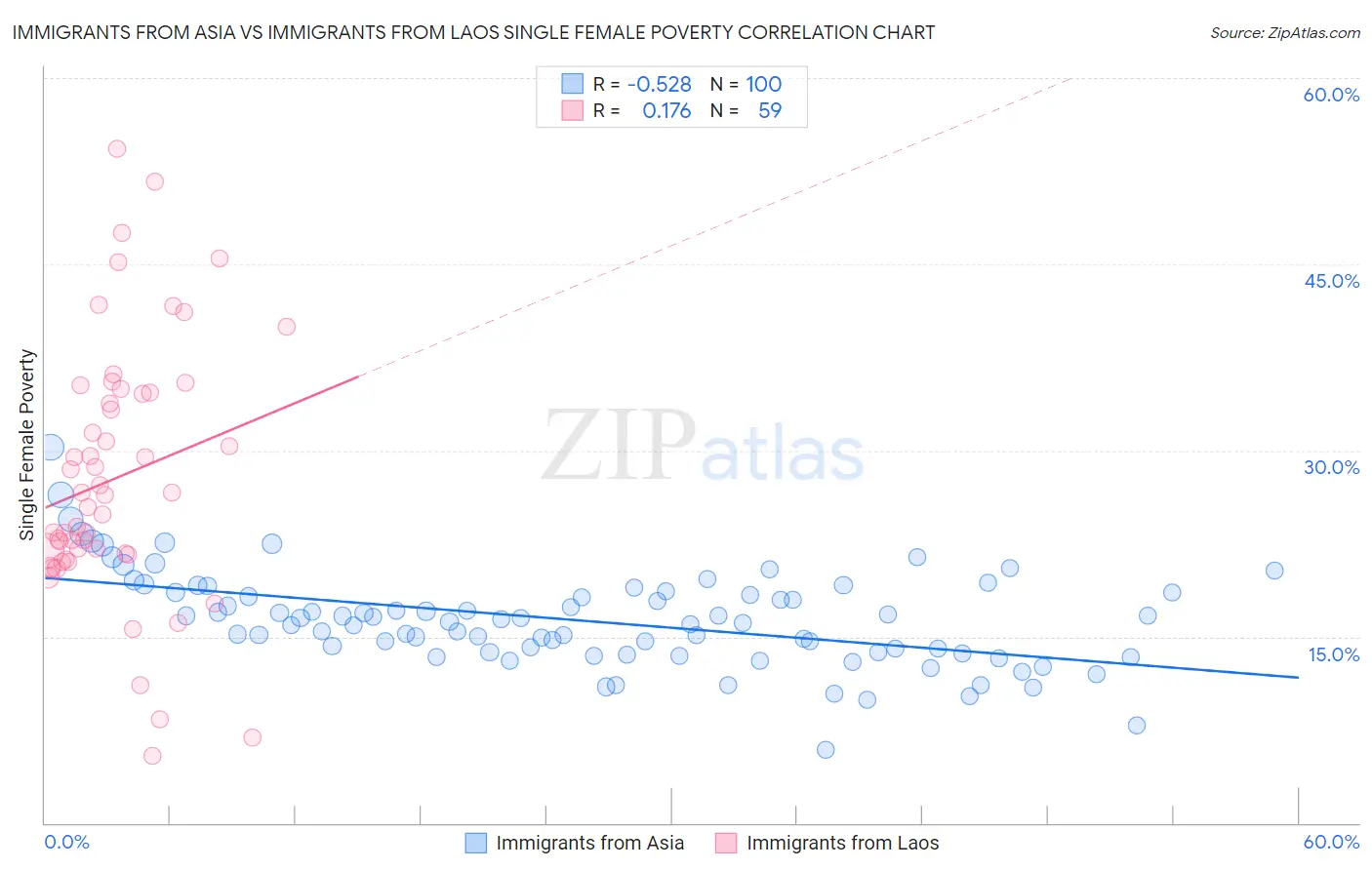 Immigrants from Asia vs Immigrants from Laos Single Female Poverty