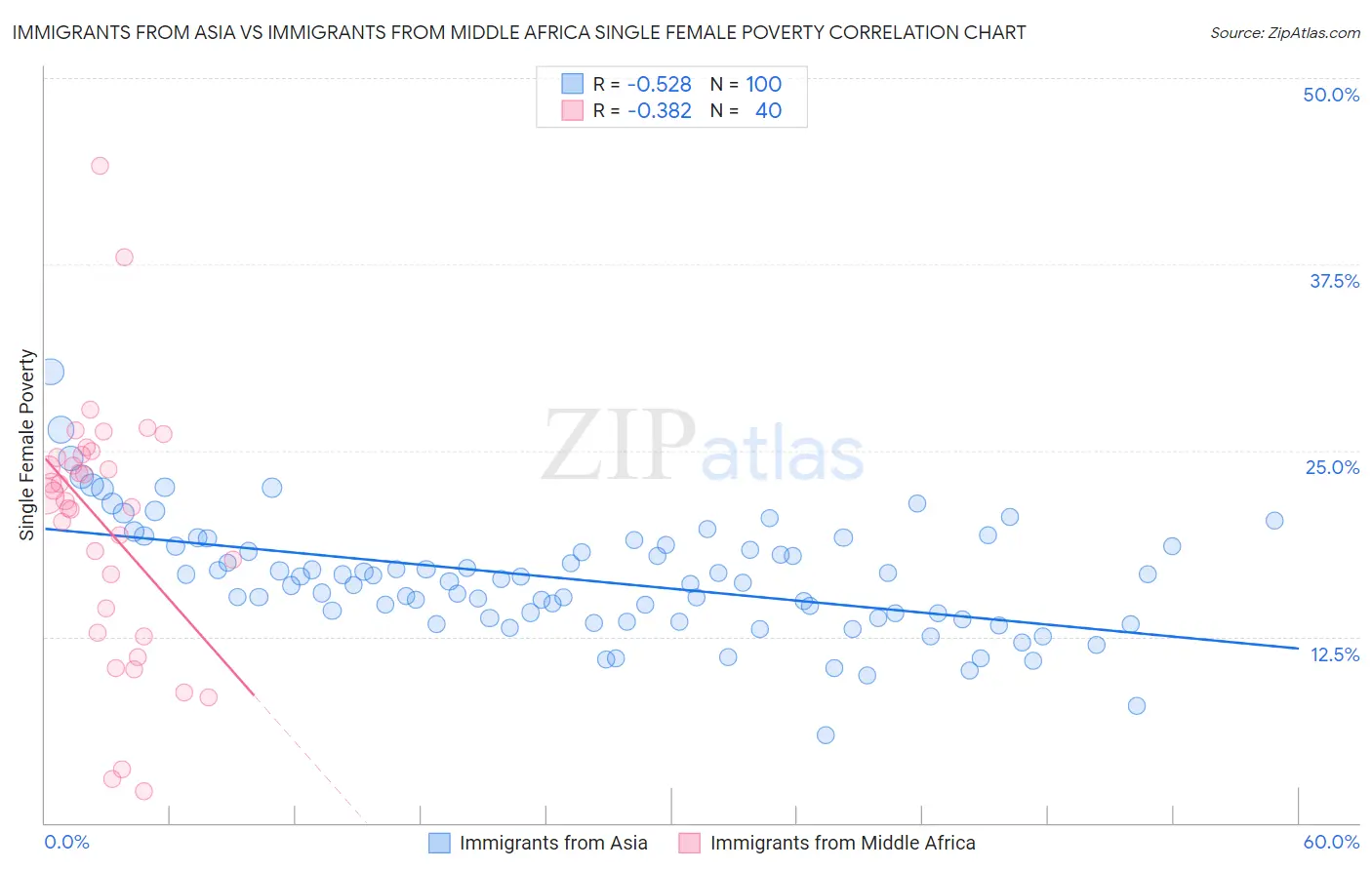 Immigrants from Asia vs Immigrants from Middle Africa Single Female Poverty