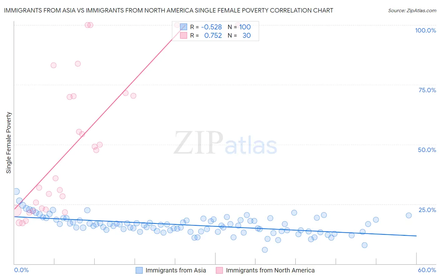 Immigrants from Asia vs Immigrants from North America Single Female Poverty