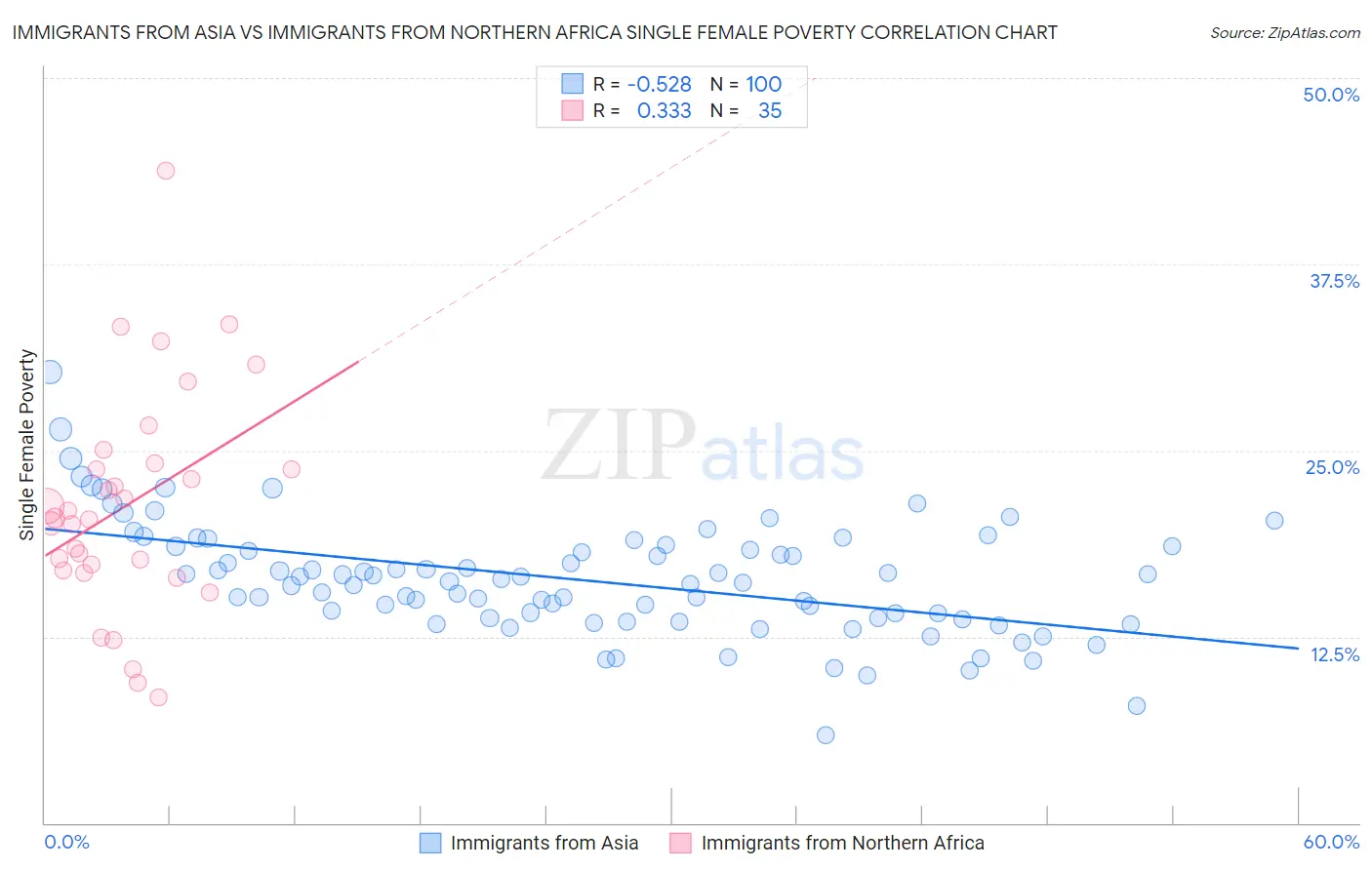 Immigrants from Asia vs Immigrants from Northern Africa Single Female Poverty