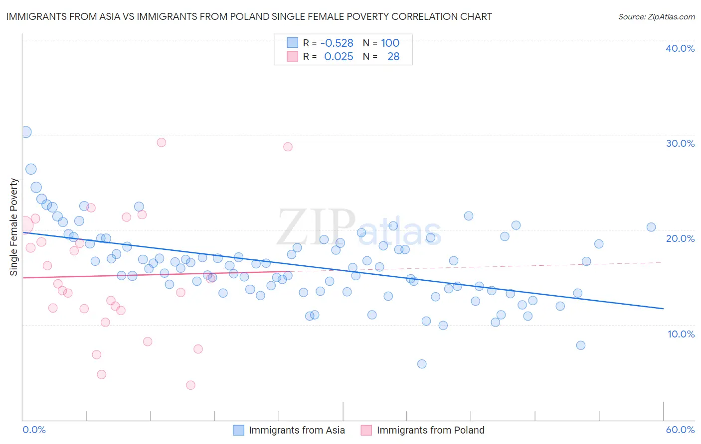 Immigrants from Asia vs Immigrants from Poland Single Female Poverty