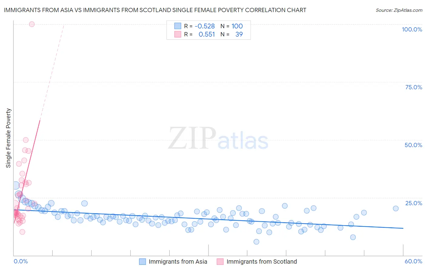 Immigrants from Asia vs Immigrants from Scotland Single Female Poverty