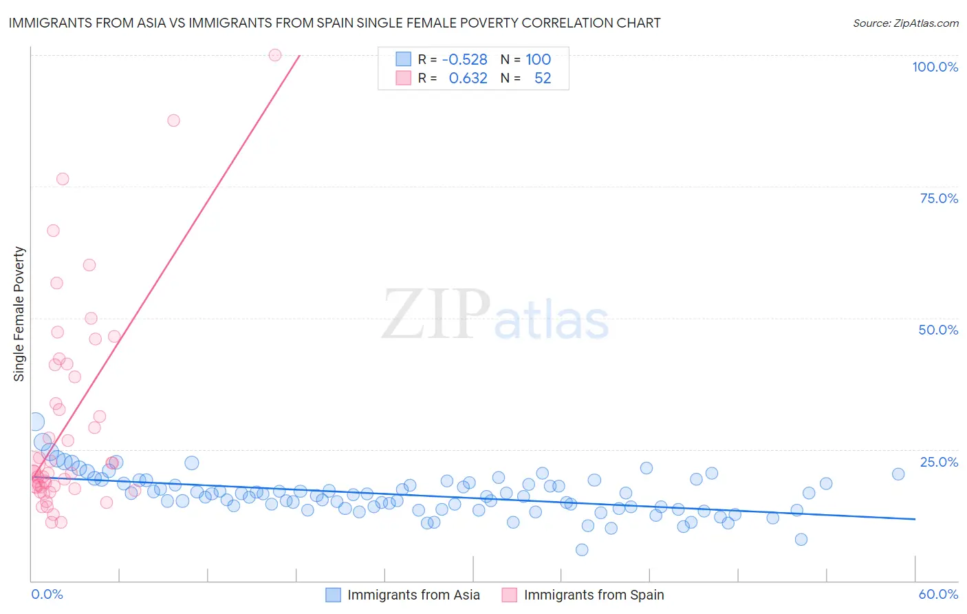 Immigrants from Asia vs Immigrants from Spain Single Female Poverty