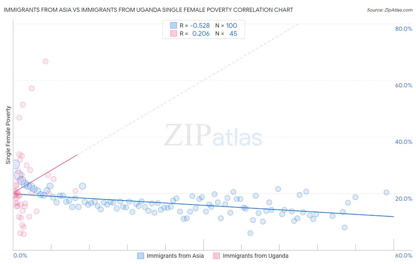 Immigrants from Asia vs Immigrants from Uganda Single Female Poverty