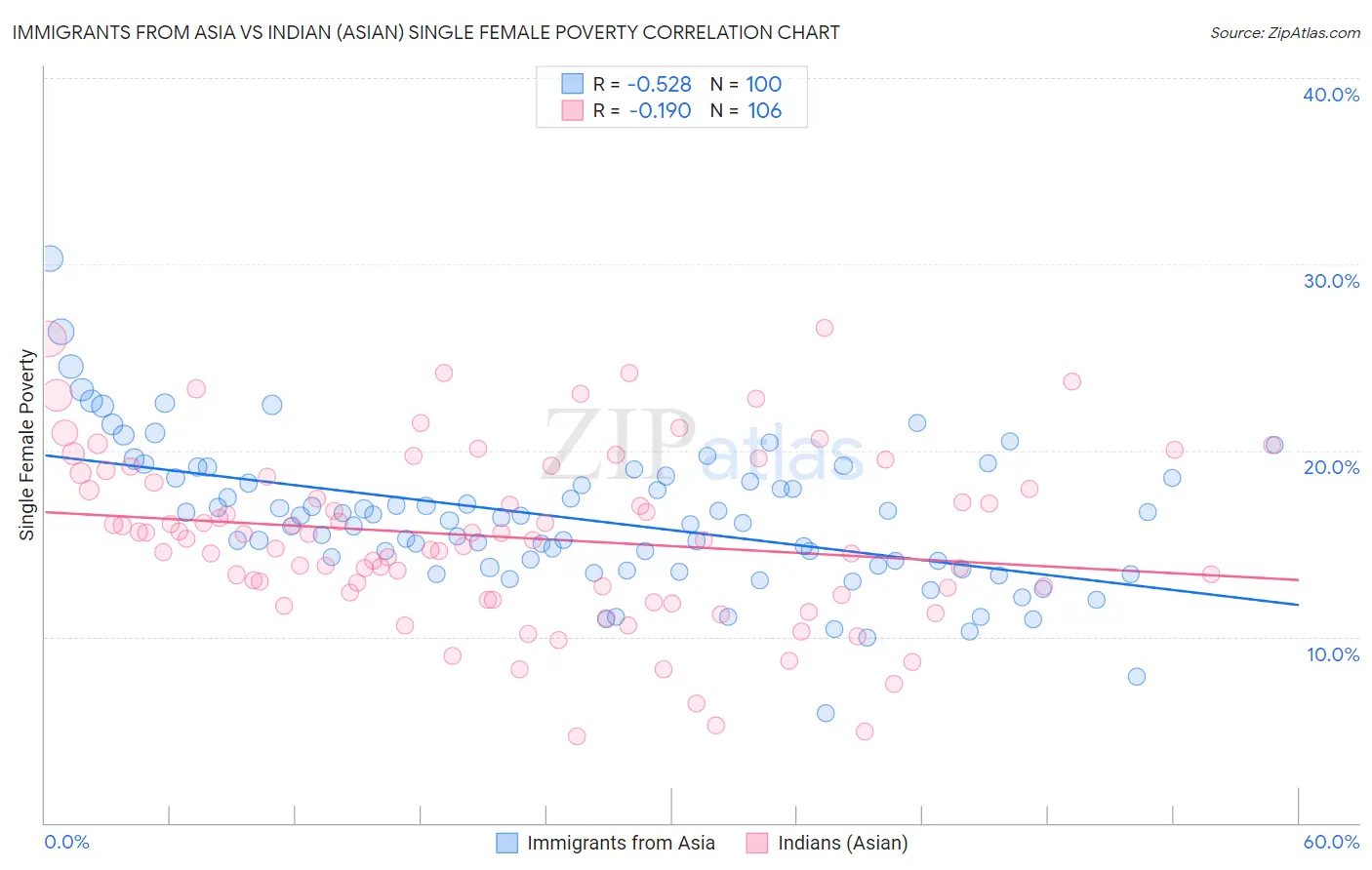 Immigrants from Asia vs Indian (Asian) Single Female Poverty