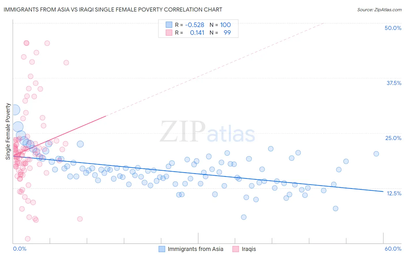 Immigrants from Asia vs Iraqi Single Female Poverty