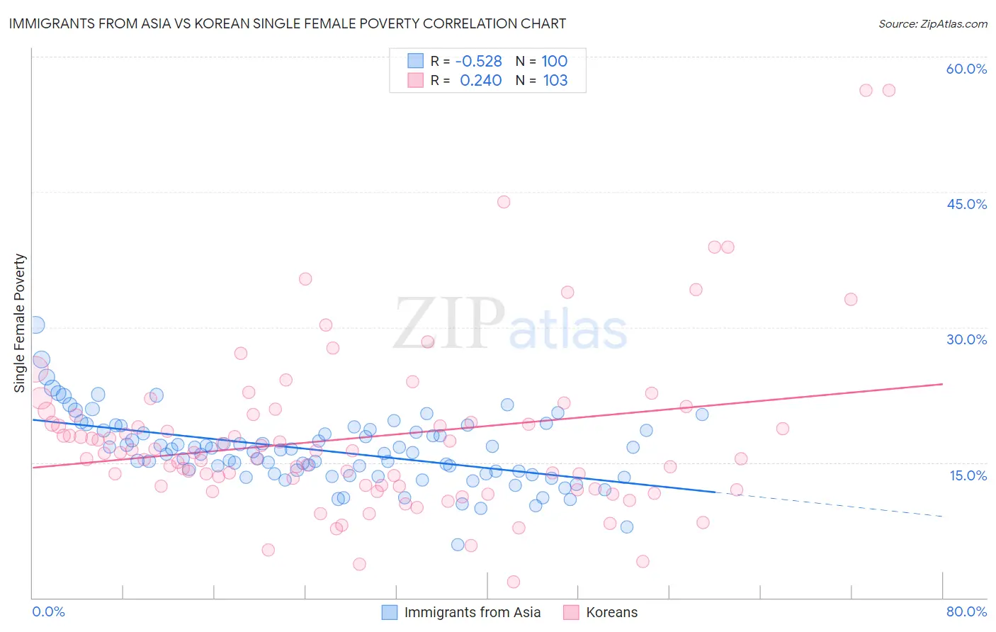 Immigrants from Asia vs Korean Single Female Poverty