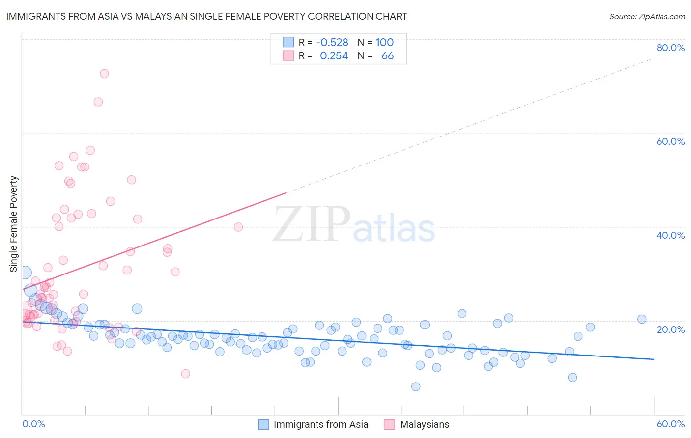 Immigrants from Asia vs Malaysian Single Female Poverty