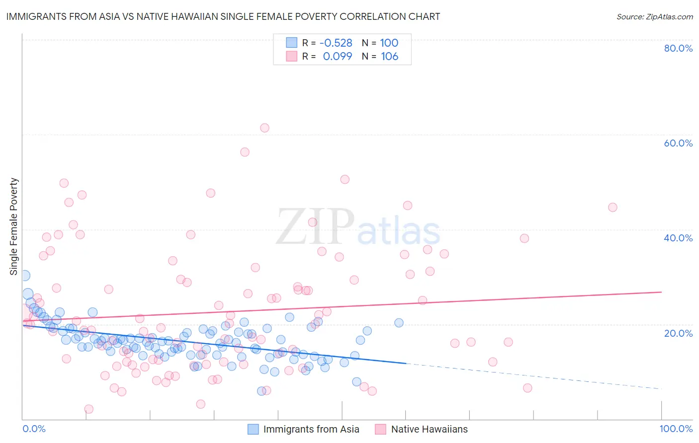 Immigrants from Asia vs Native Hawaiian Single Female Poverty