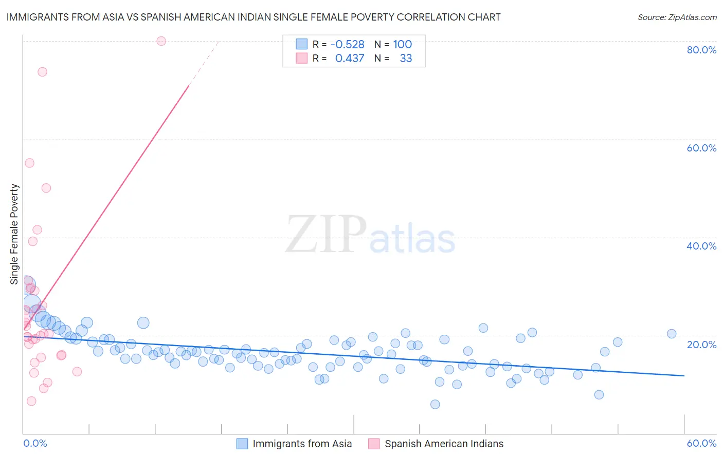 Immigrants from Asia vs Spanish American Indian Single Female Poverty