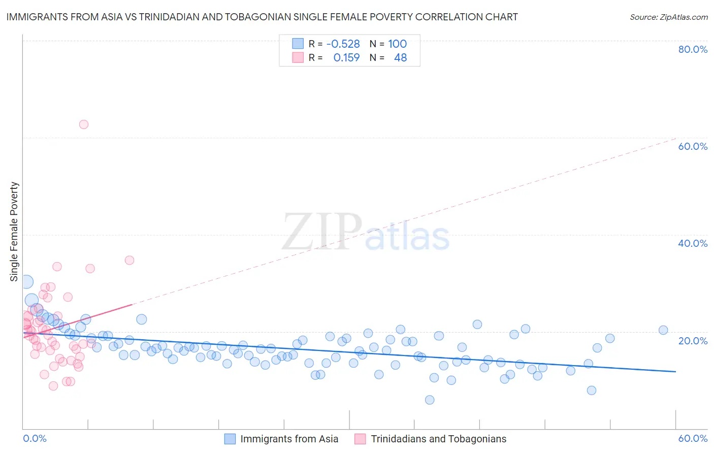 Immigrants from Asia vs Trinidadian and Tobagonian Single Female Poverty