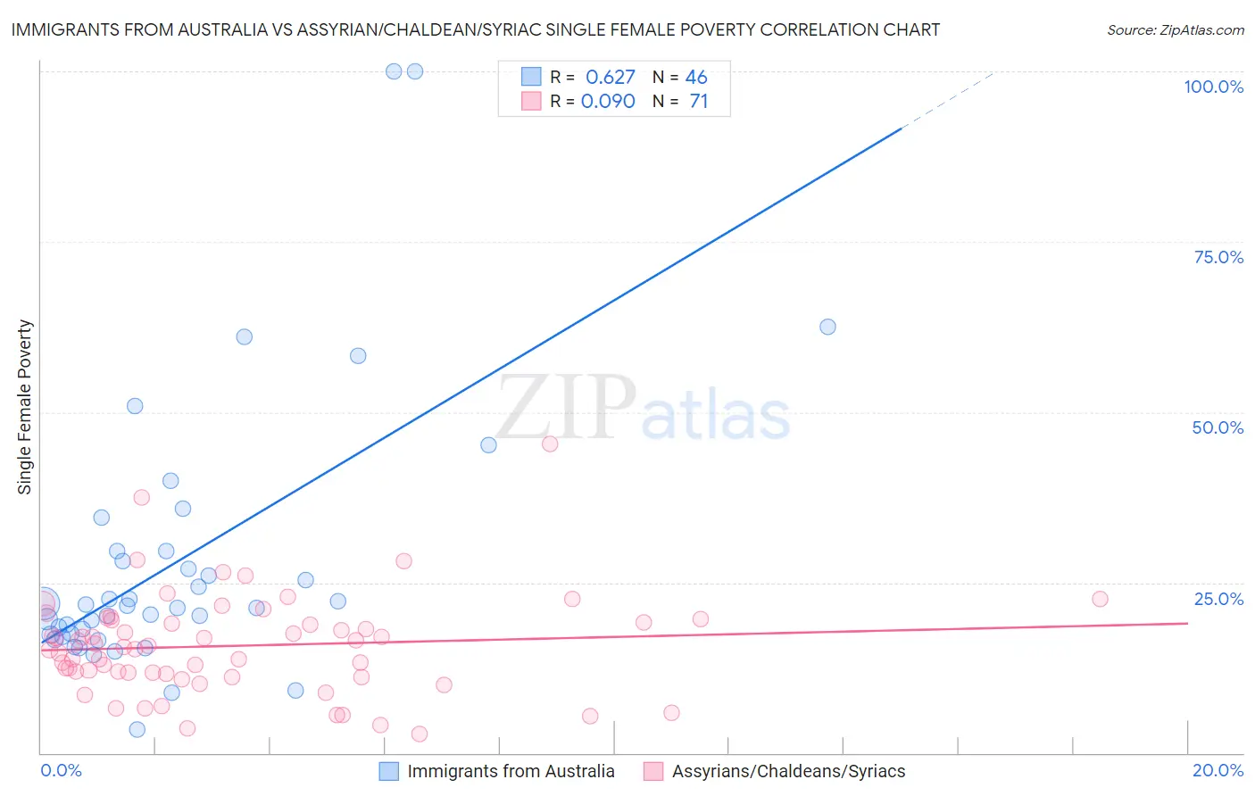 Immigrants from Australia vs Assyrian/Chaldean/Syriac Single Female Poverty