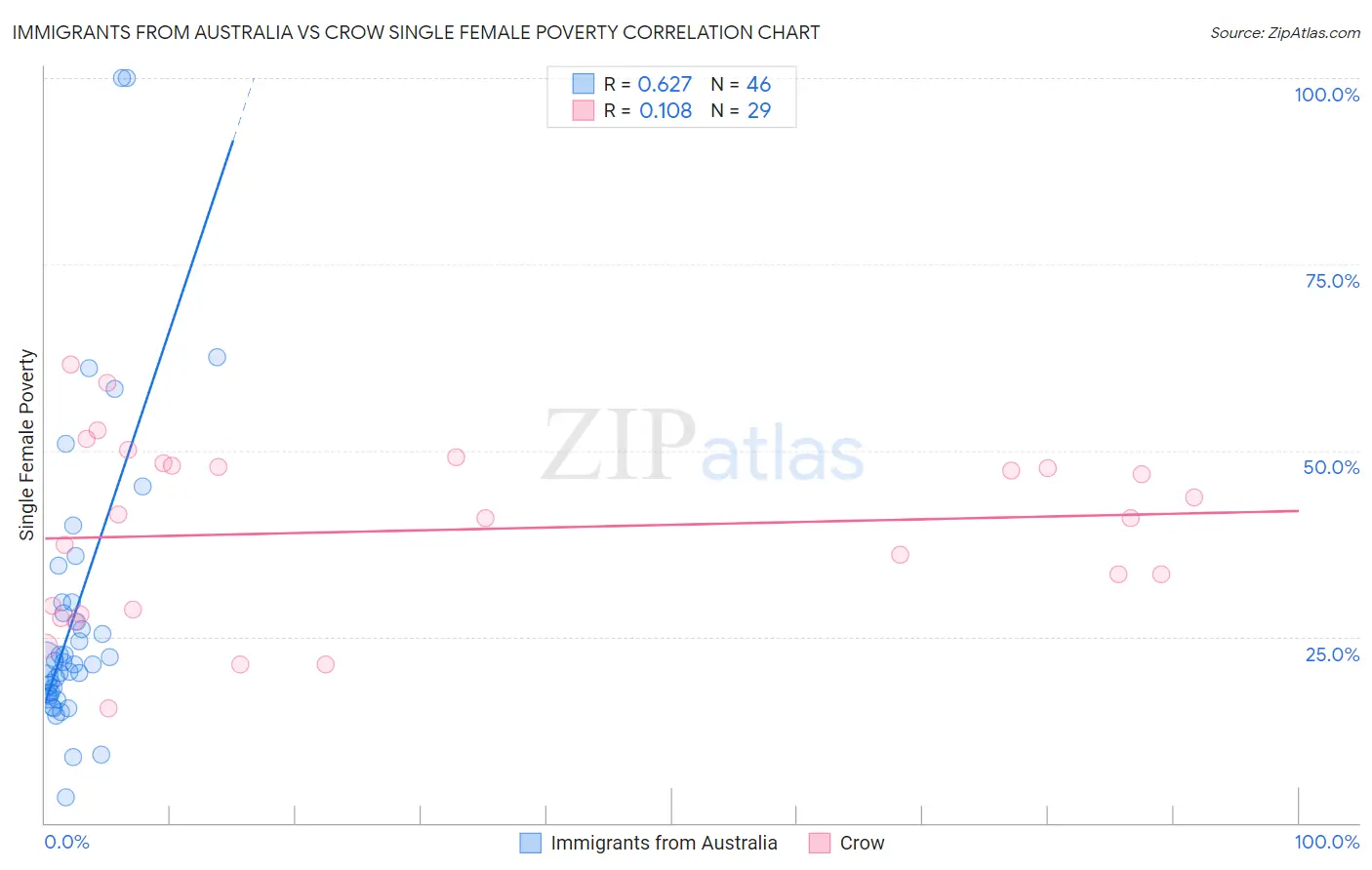 Immigrants from Australia vs Crow Single Female Poverty