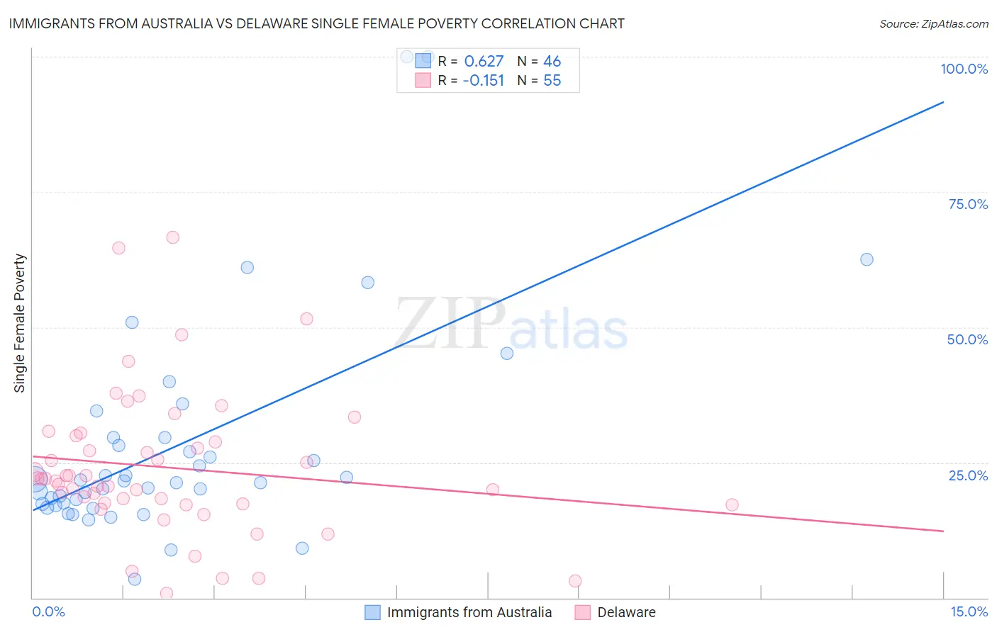 Immigrants from Australia vs Delaware Single Female Poverty