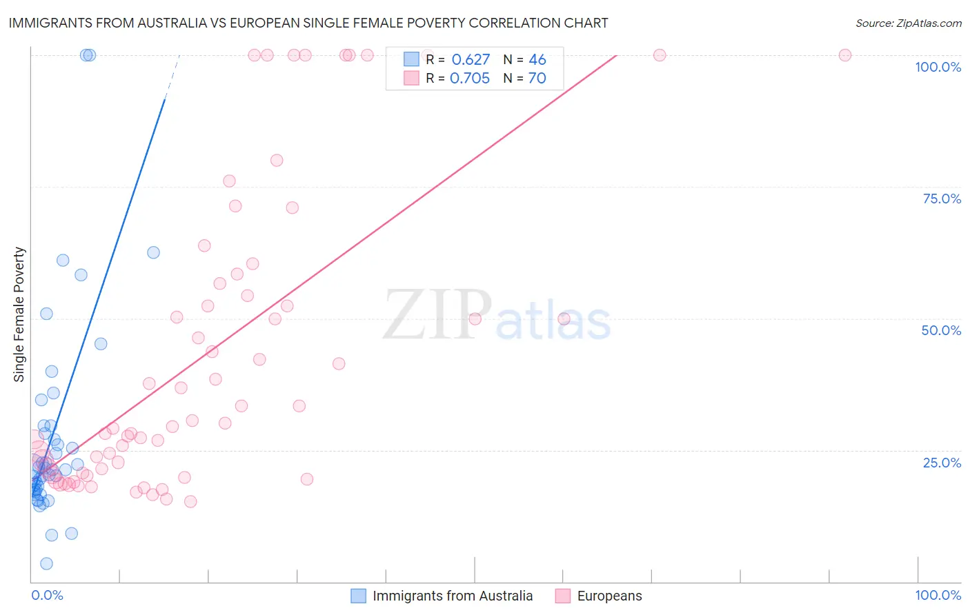 Immigrants from Australia vs European Single Female Poverty