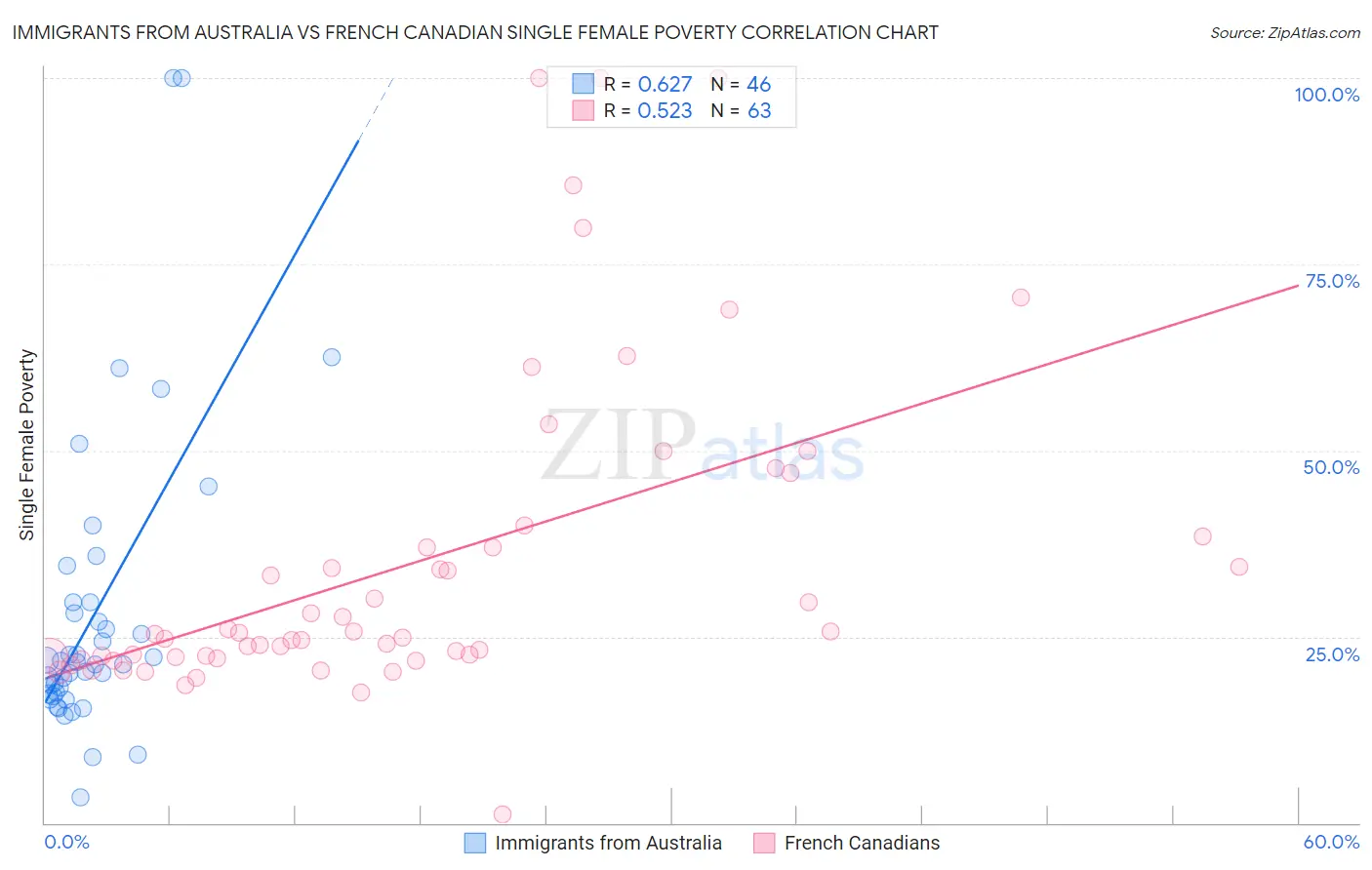 Immigrants from Australia vs French Canadian Single Female Poverty